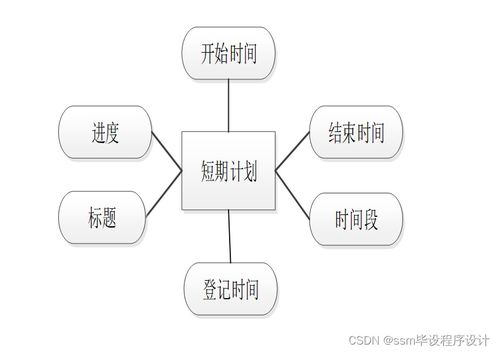 基于SSM框架的個人時間管理系統 設計與實現詳解，附源碼輕松搞定數據處理