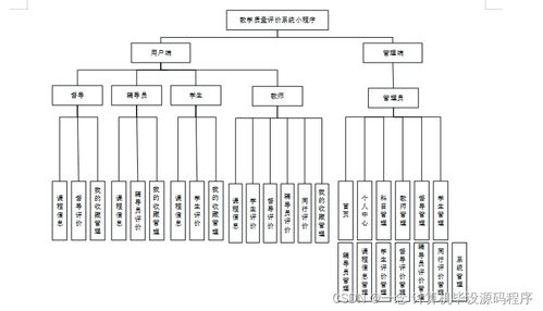 Java計算機畢業設計 教學質量評價系統小程序的開發、論文撰寫與部署數據處理指南
